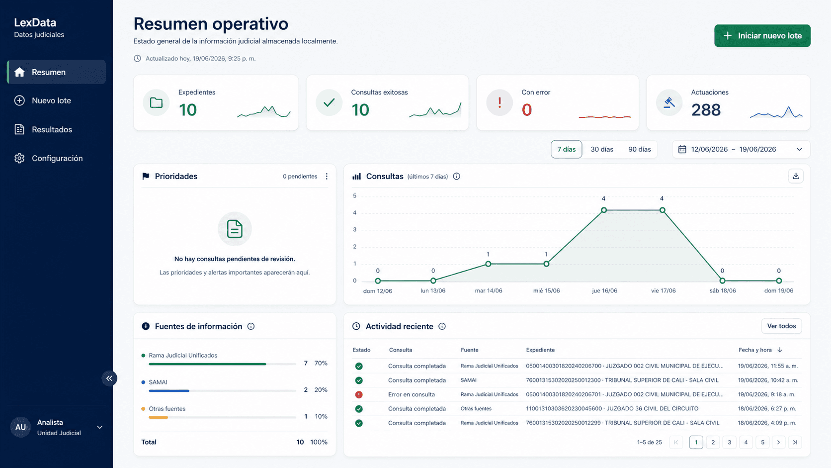 Dashboard operativo de LexData